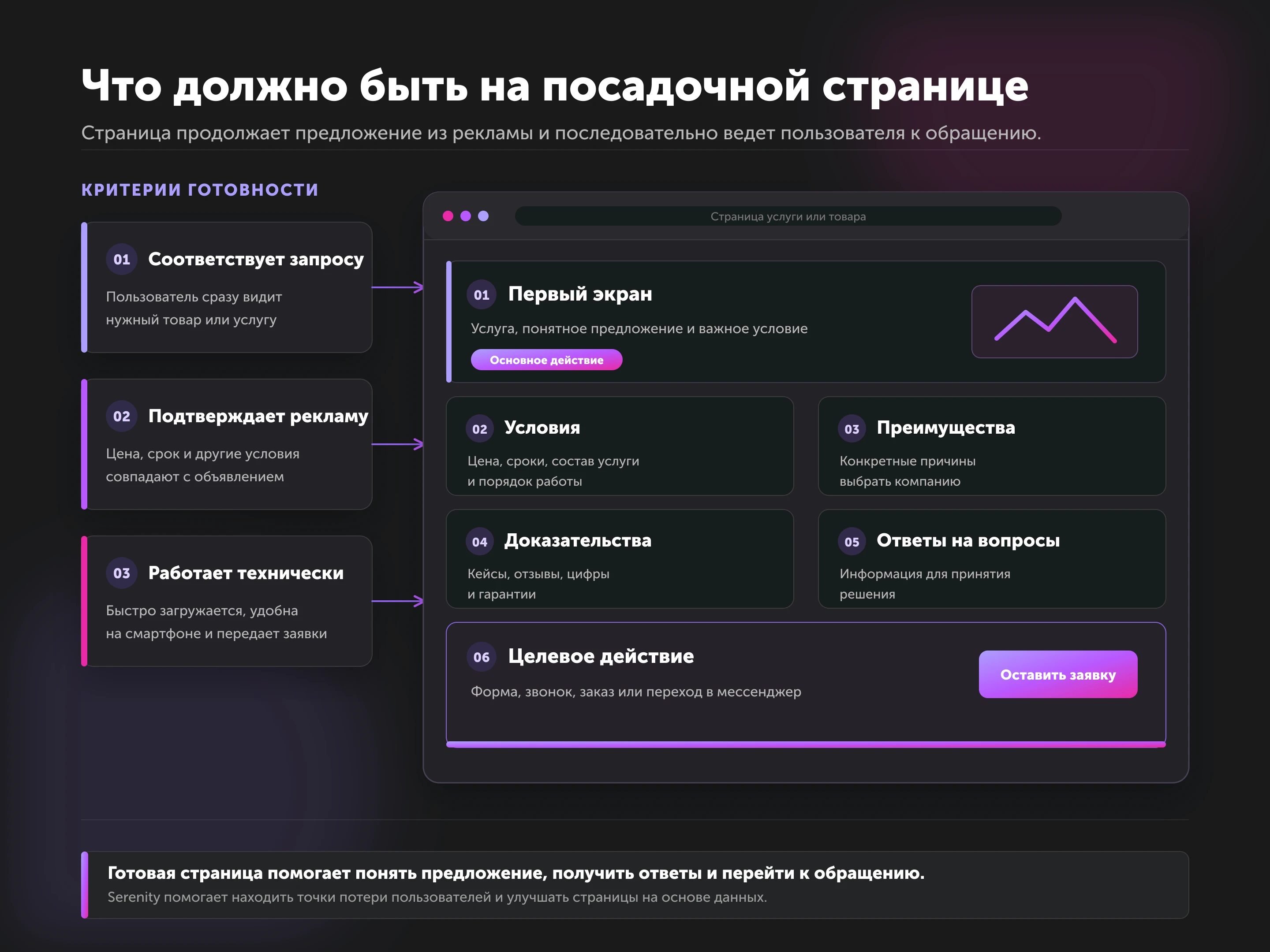 Инфографика: что должно быть на посадочной странице для рекламного трафика