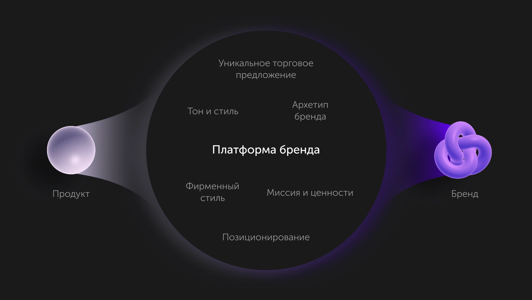 Платформа бренда
